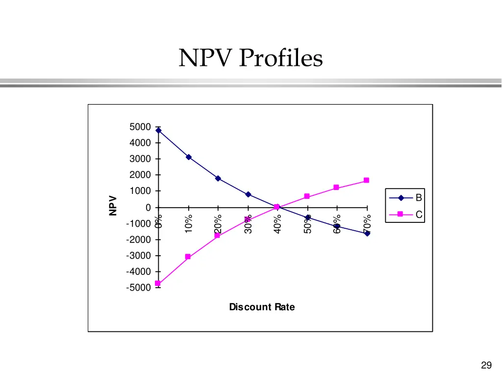 npv profiles