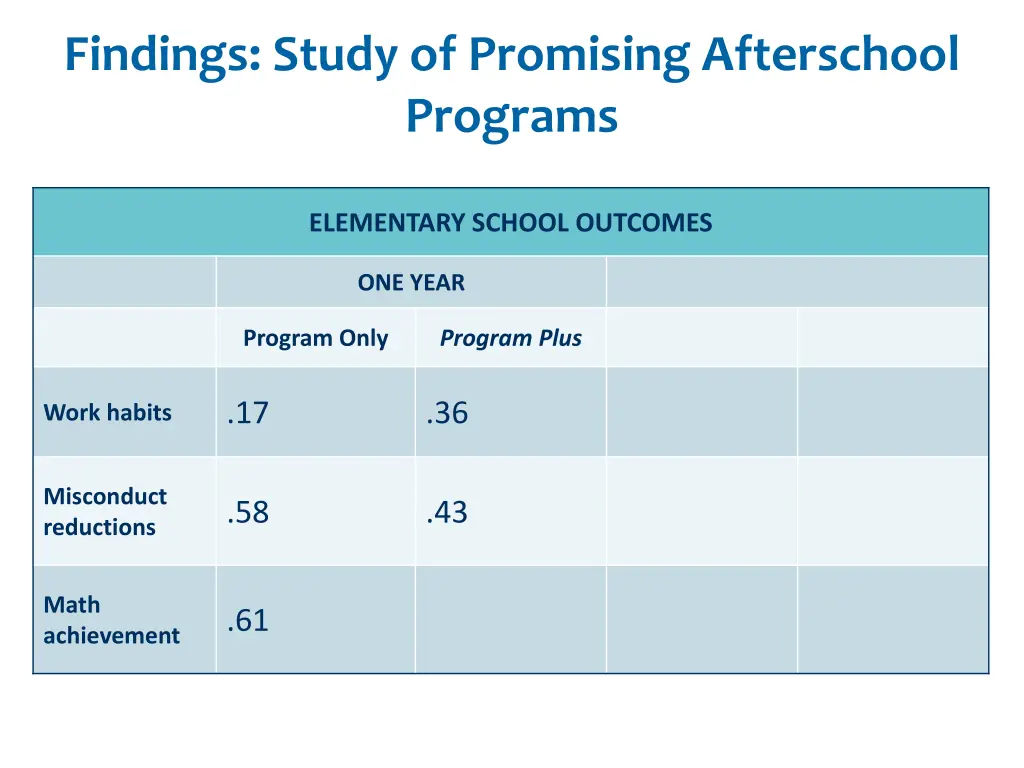 findings study of promising afterschool programs 1