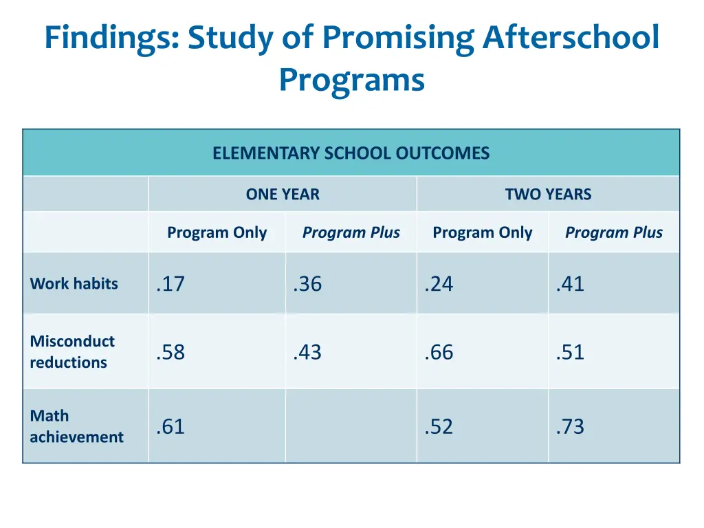 findings study of promising afterschool programs 2