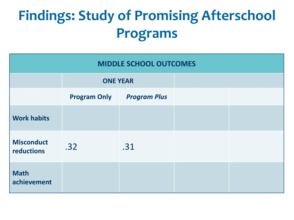 findings study of promising afterschool programs 3