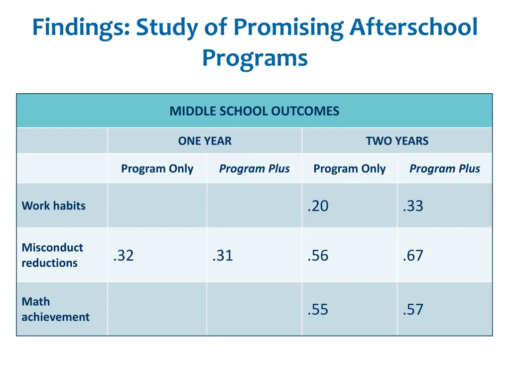 findings study of promising afterschool programs 4