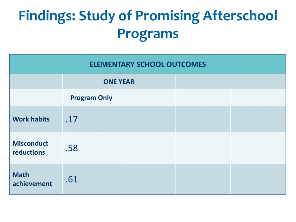 findings study of promising afterschool programs
