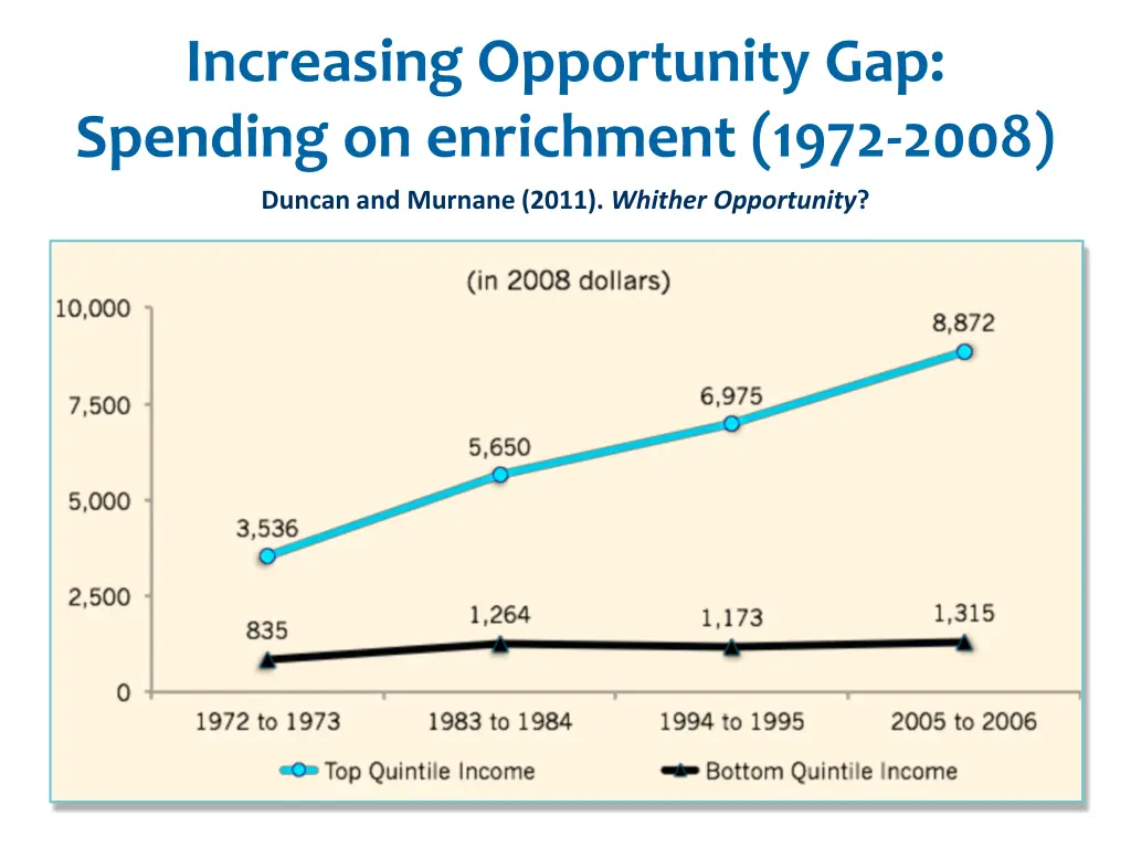 increasing opportunity gap spending on enrichment