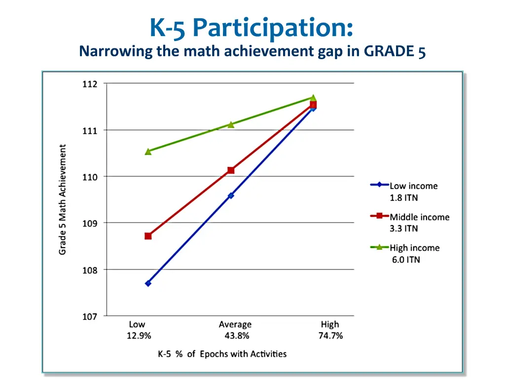 k 5 participation narrowing the math achievement