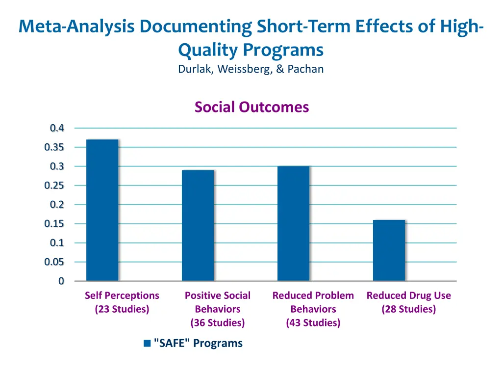 meta analysis documenting short term effects