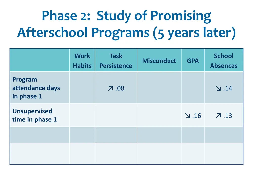 phase 2 study of promising afterschool programs 1