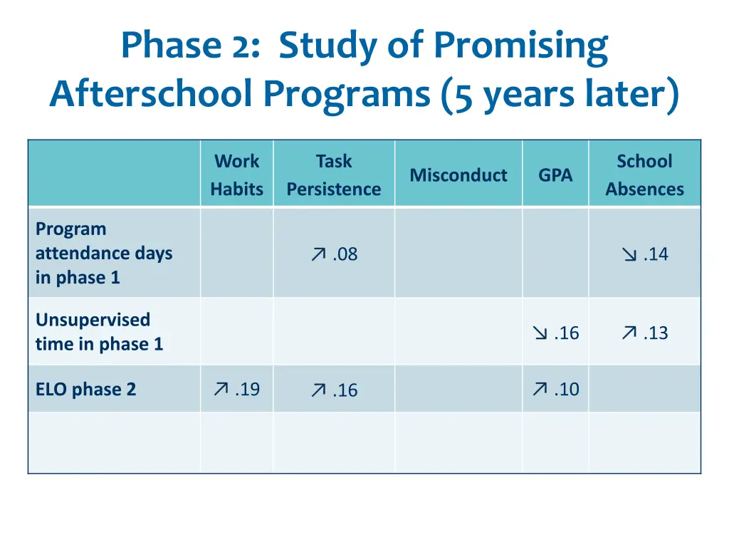phase 2 study of promising afterschool programs 2