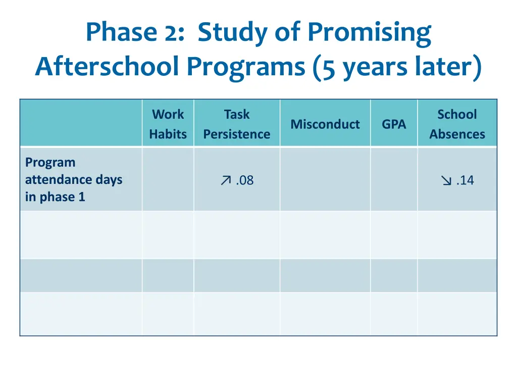 phase 2 study of promising afterschool programs