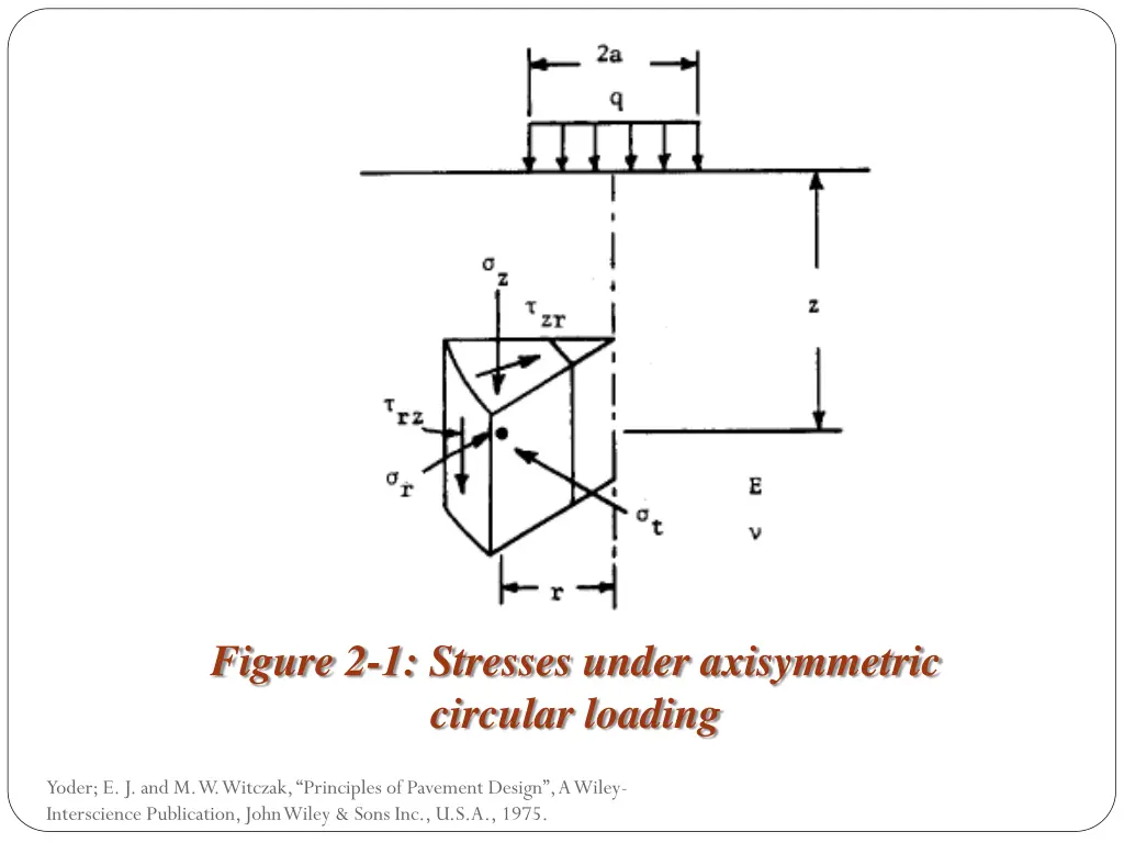 figure 2 1 stresses under axisymmetric circular