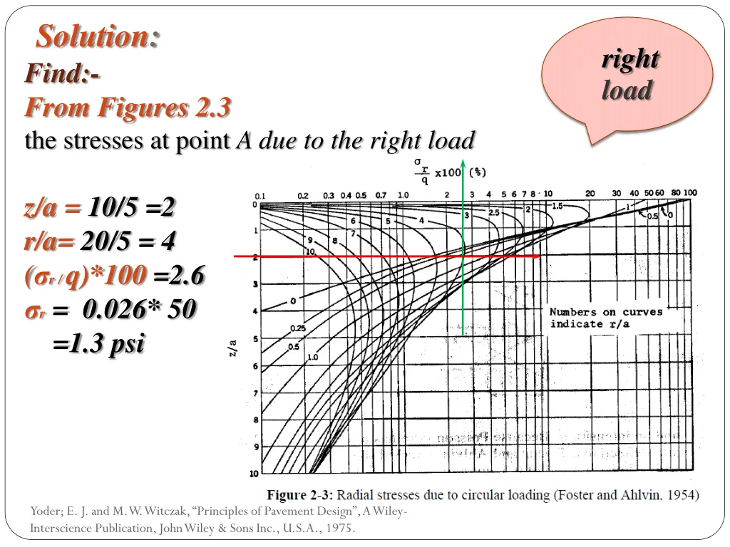 solution find from figures 2 3 the stresses 1