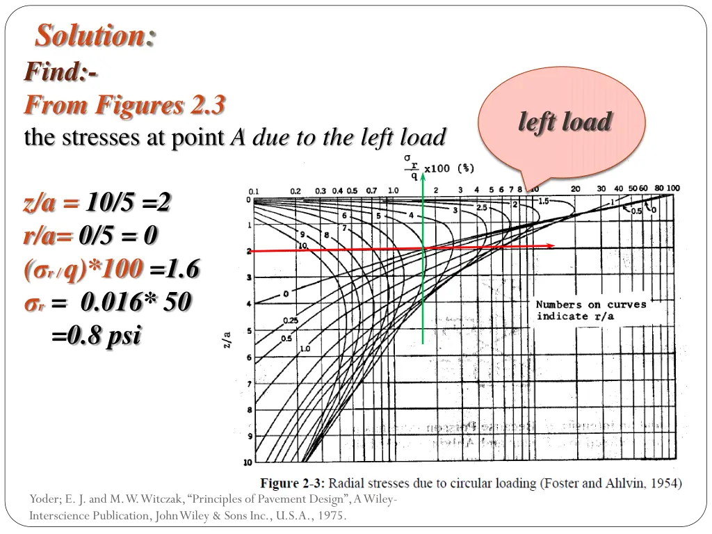 solution find from figures 2 3 the stresses