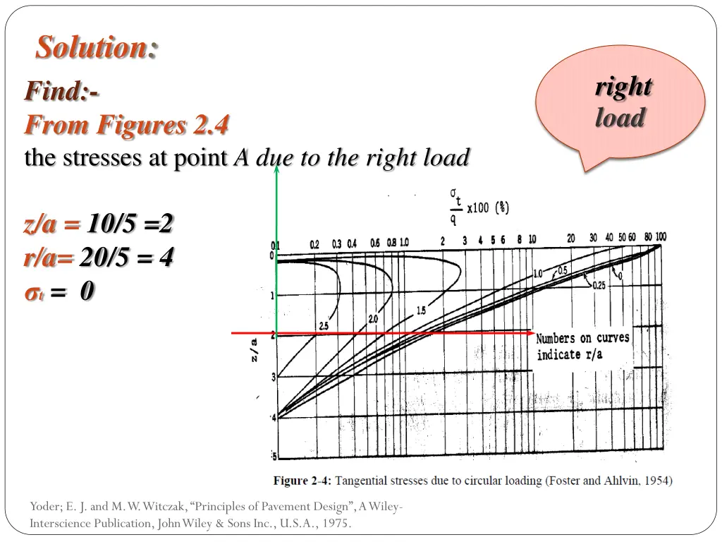 solution find from figures 2 4 the stresses 1