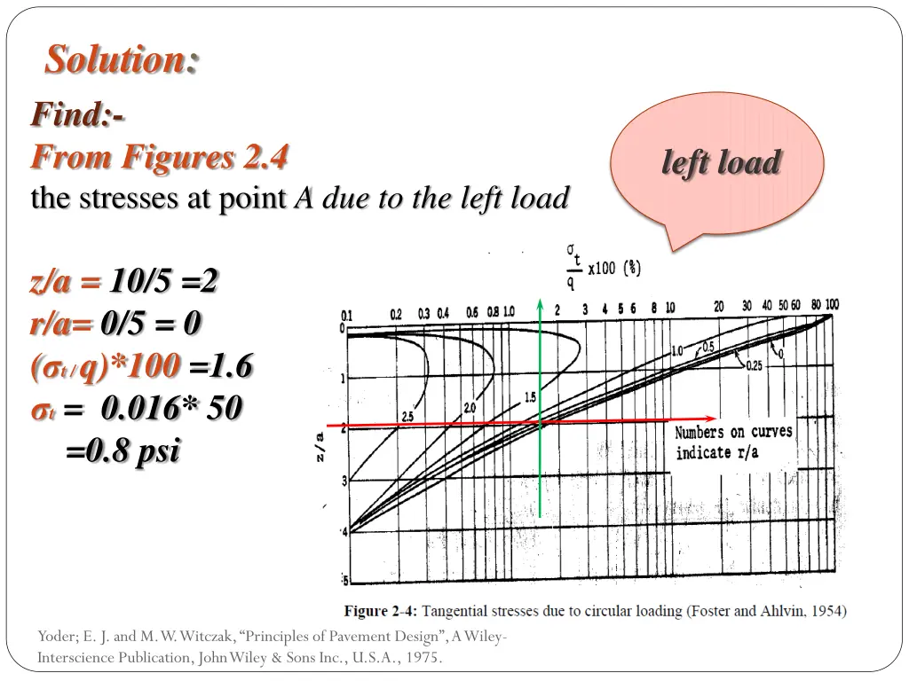 solution find from figures 2 4 the stresses