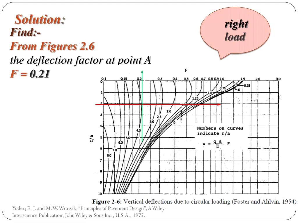 solution find from figures 2 6 the deflection 1