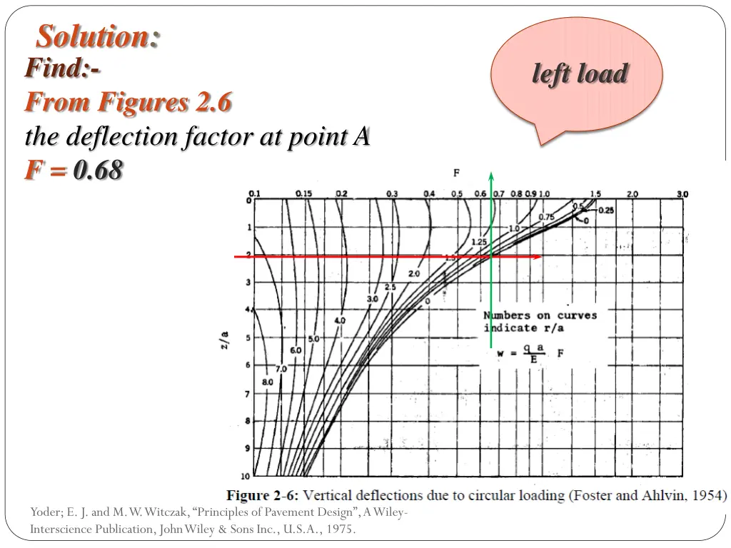 solution find from figures 2 6 the deflection