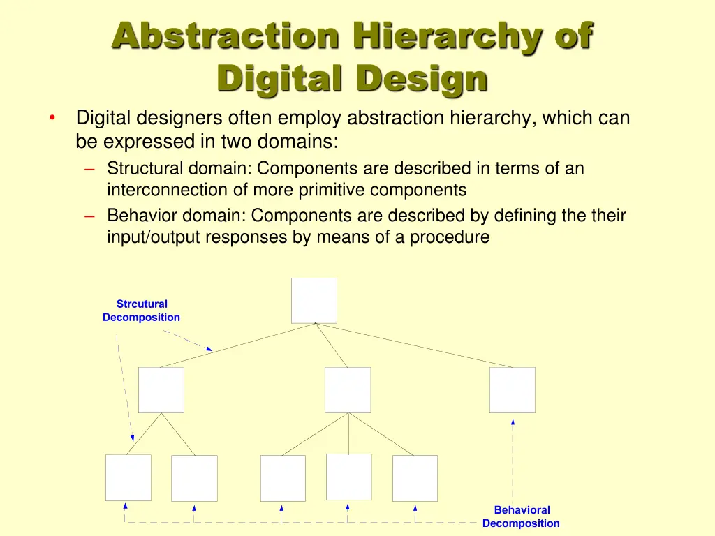 abstraction hierarchy of digital design digital
