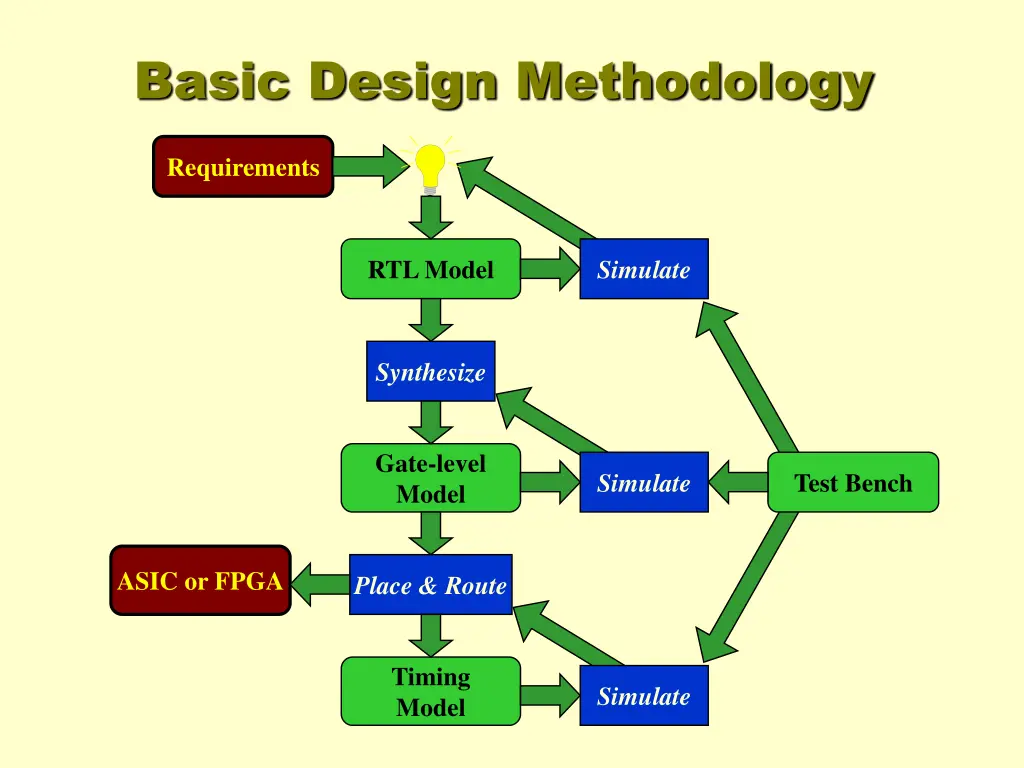 basic design methodology