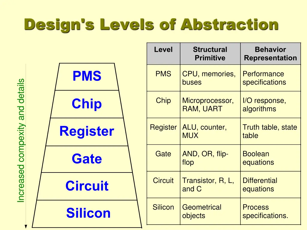 design s levels of abstraction