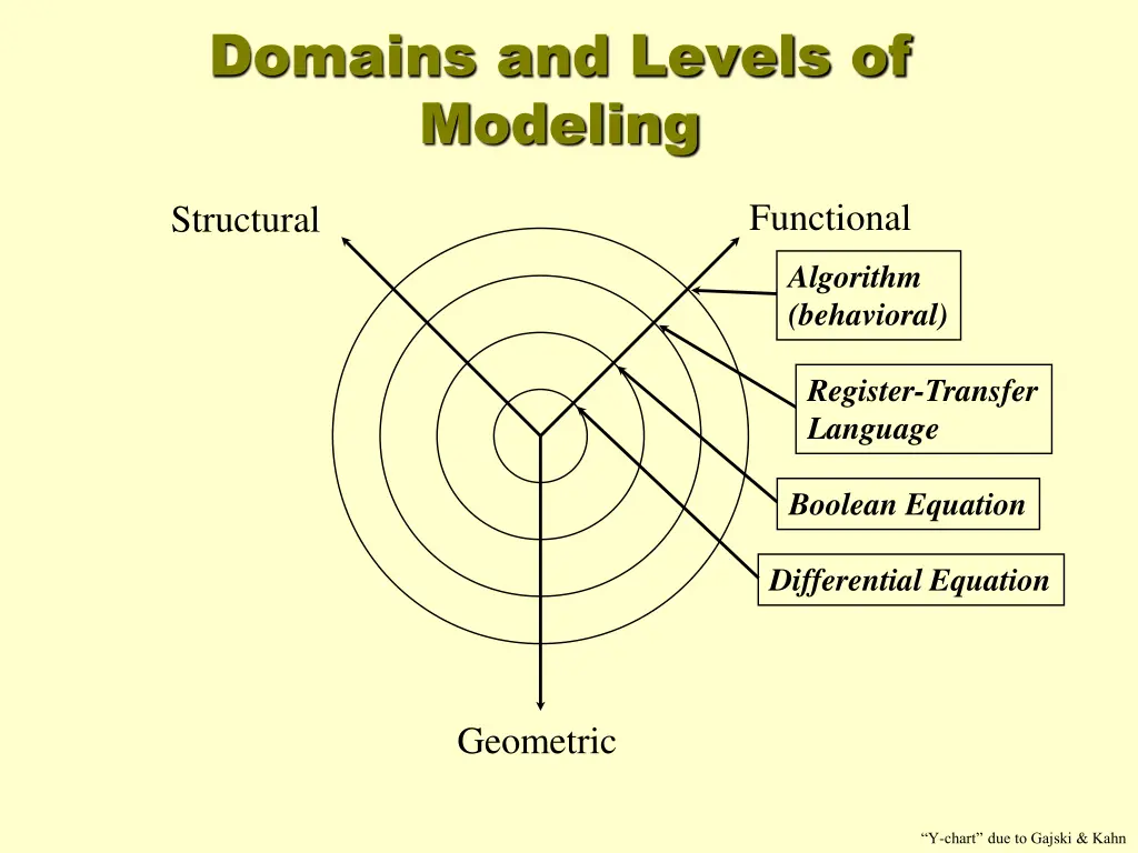 domains and levels of modeling 1