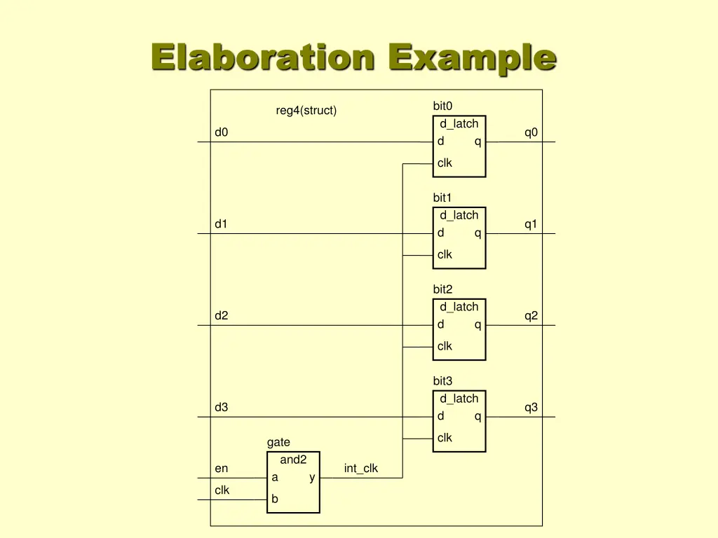 elaboration example