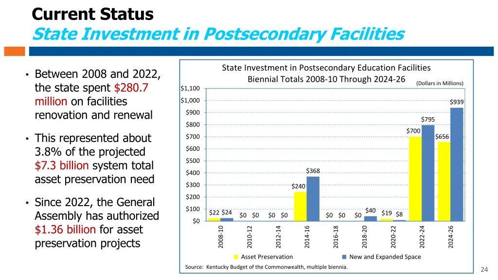 current status state investment in postsecondary