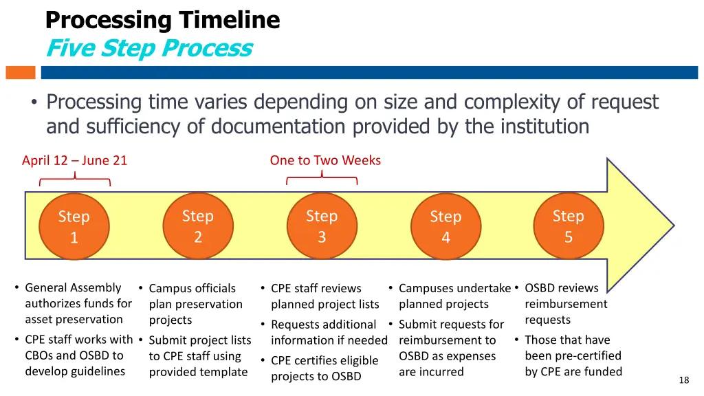 processing timeline five step process