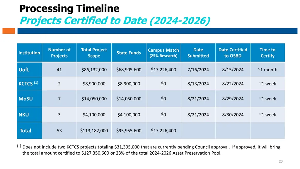 processing timeline projects certified to date