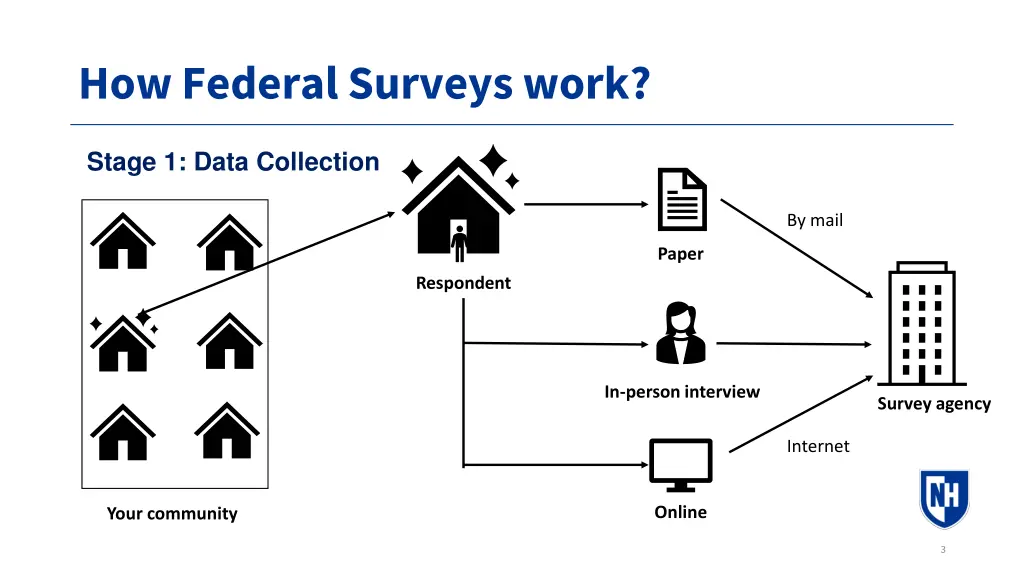 how federal surveys work
