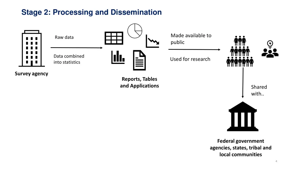stage 2 processing and dissemination