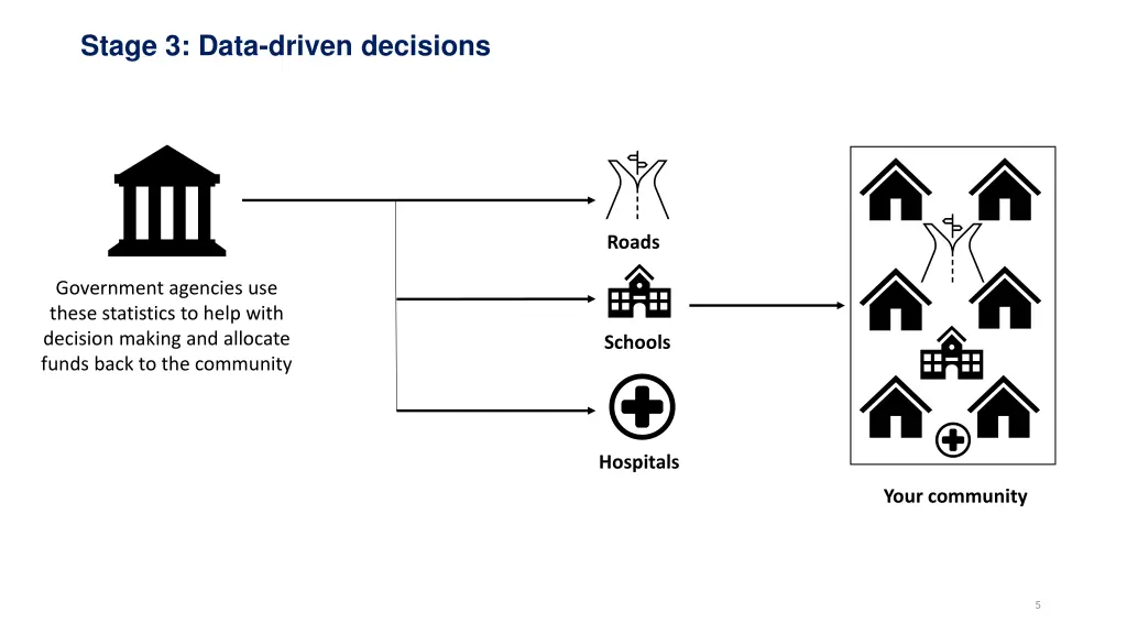 stage 3 data driven decisions