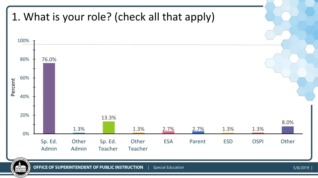 1 what is your role check all that apply