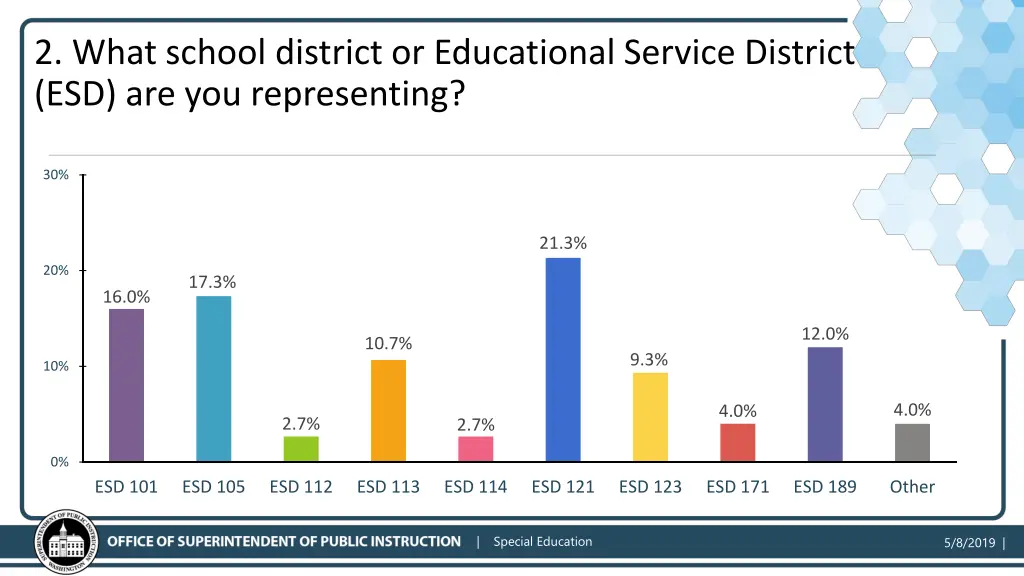 2 what school district or educational service