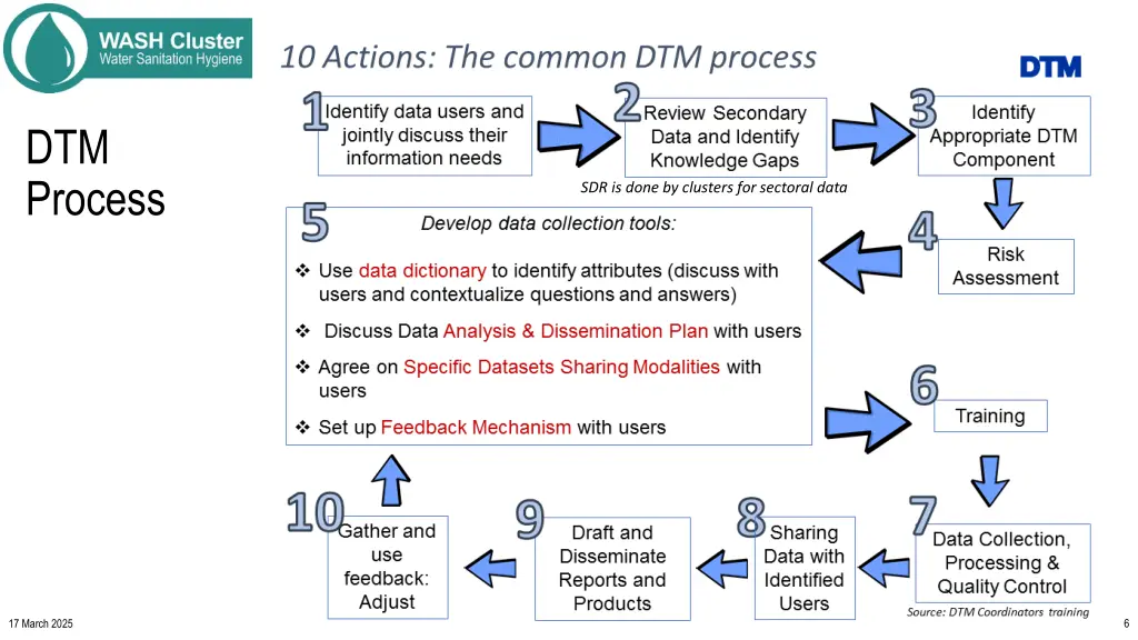 dtm process