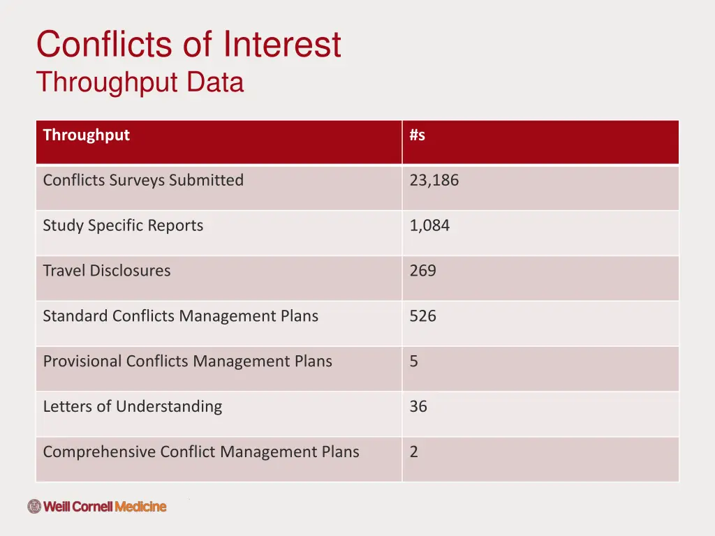 conflicts of interest throughput data