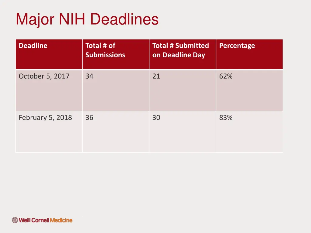 major nih deadlines
