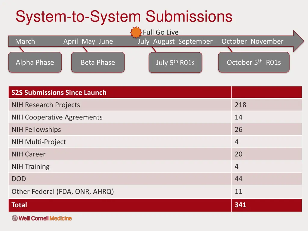 system to system submissions
