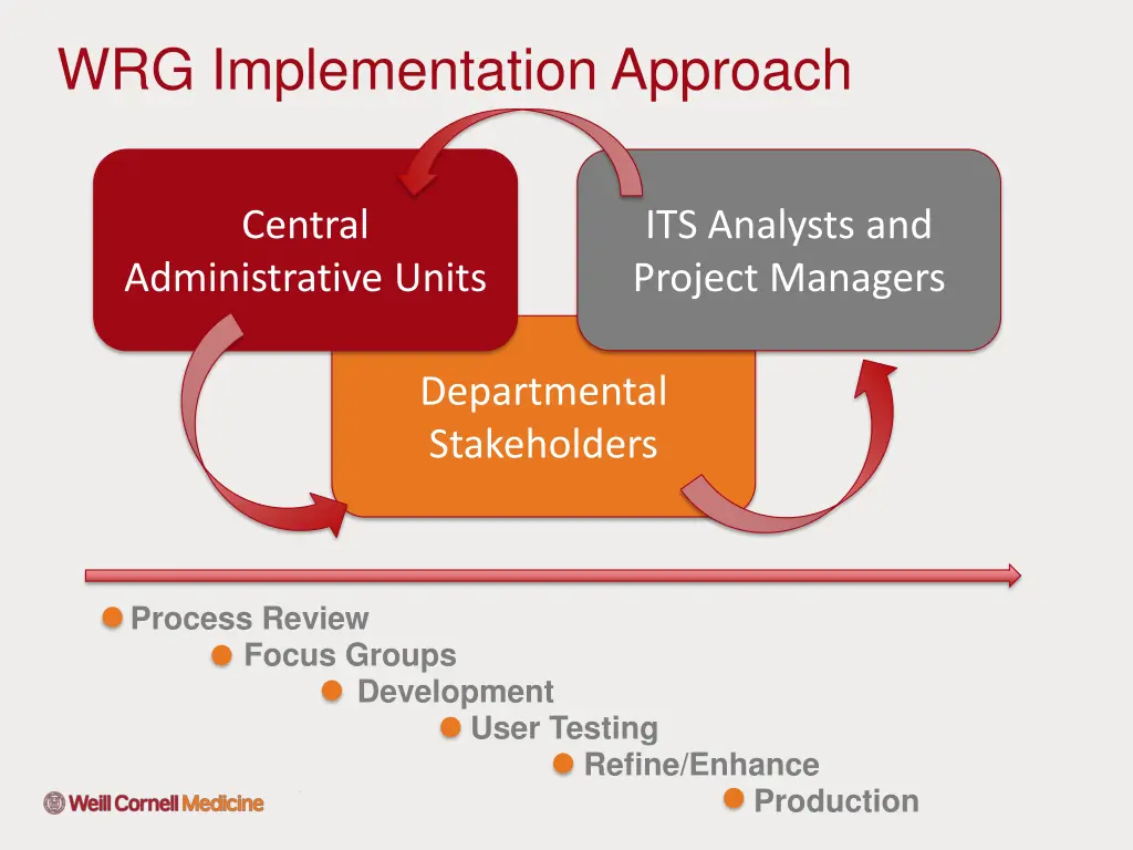 wrg implementation approach