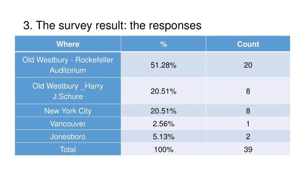 3 the survey result the responses