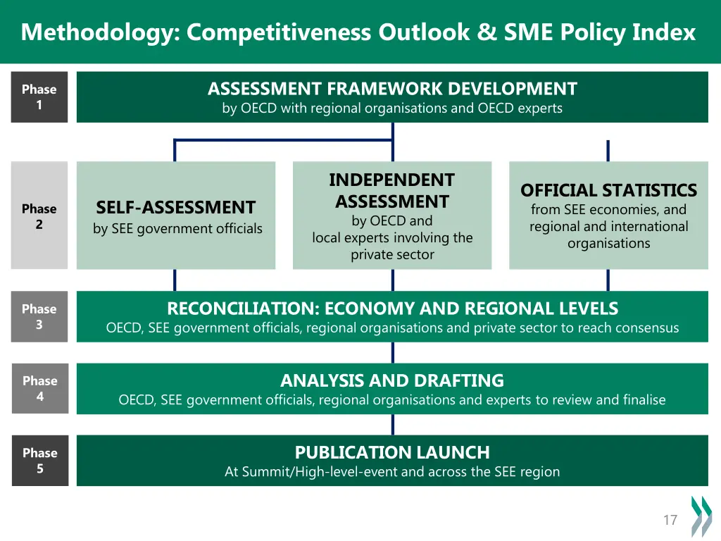 methodology competitiveness outlook sme policy