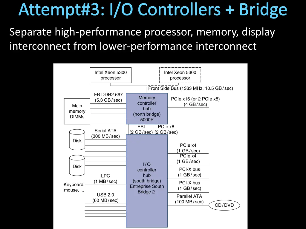 attempt 3 i o controllers bridge 1