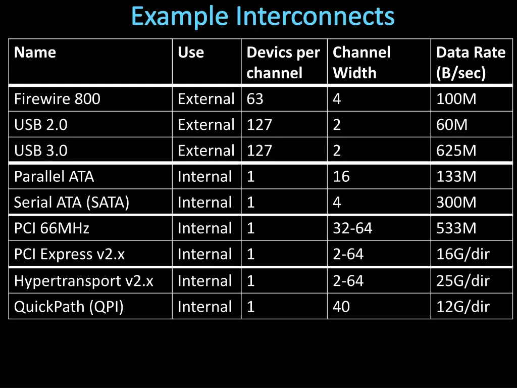 example interconnects