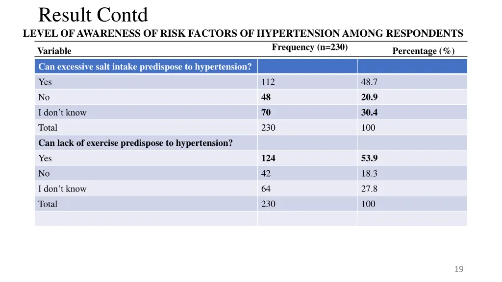 result contd level of awareness of risk factors