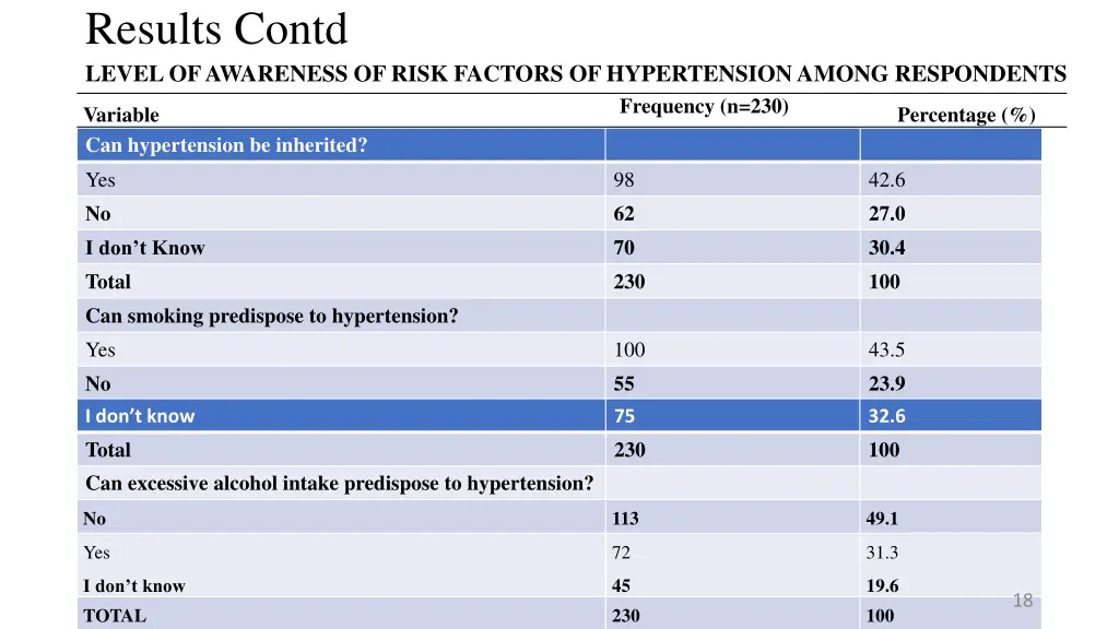 results contd level of awareness of risk factors 1