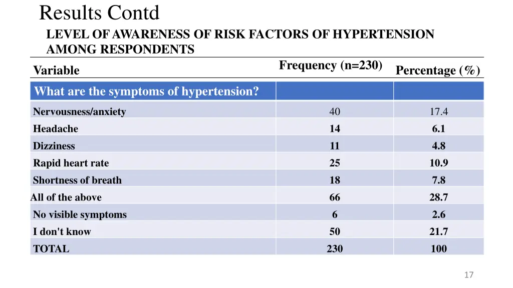 results contd level of awareness of risk factors