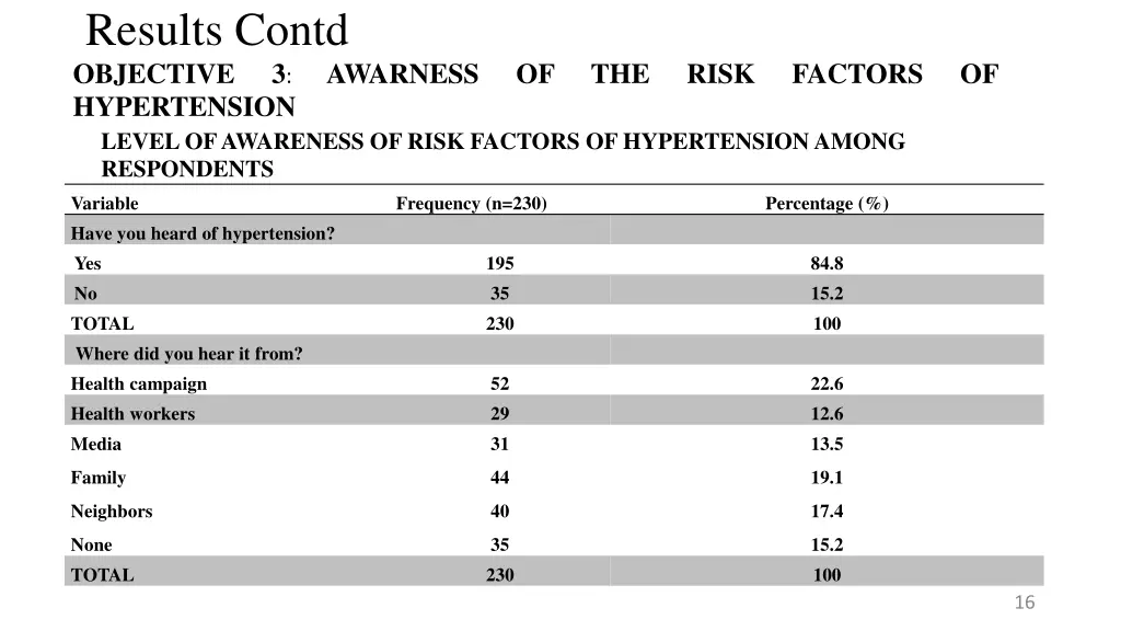 results contd objective hypertension level