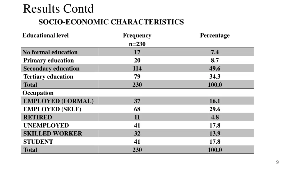 results contd socio economic characteristics