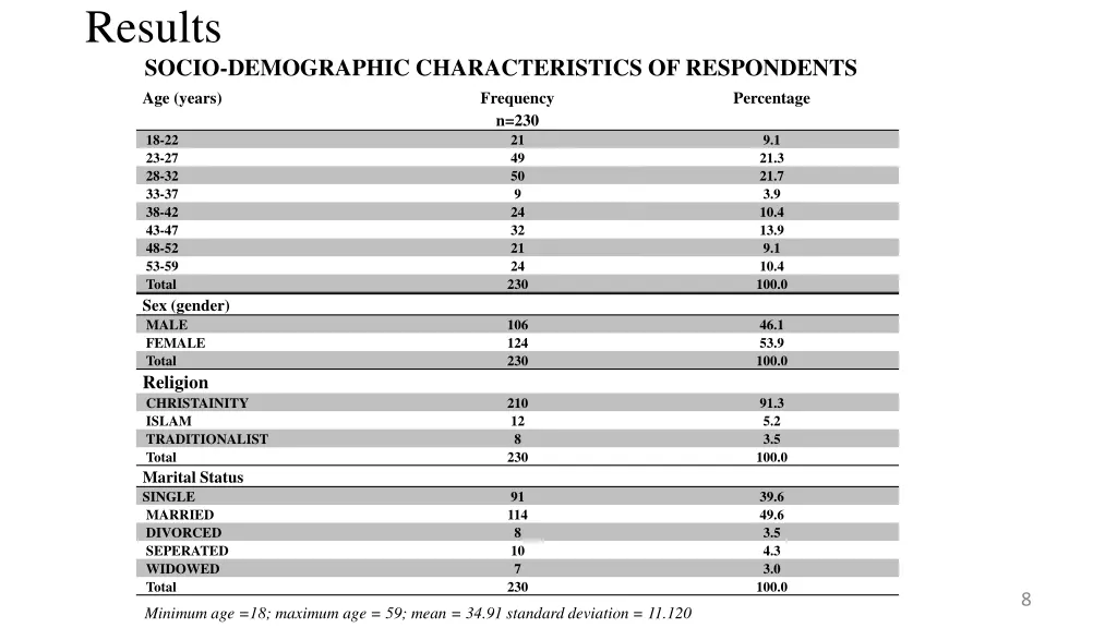 results socio demographic characteristics