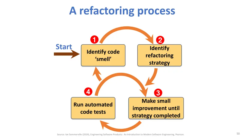 a refactoring process