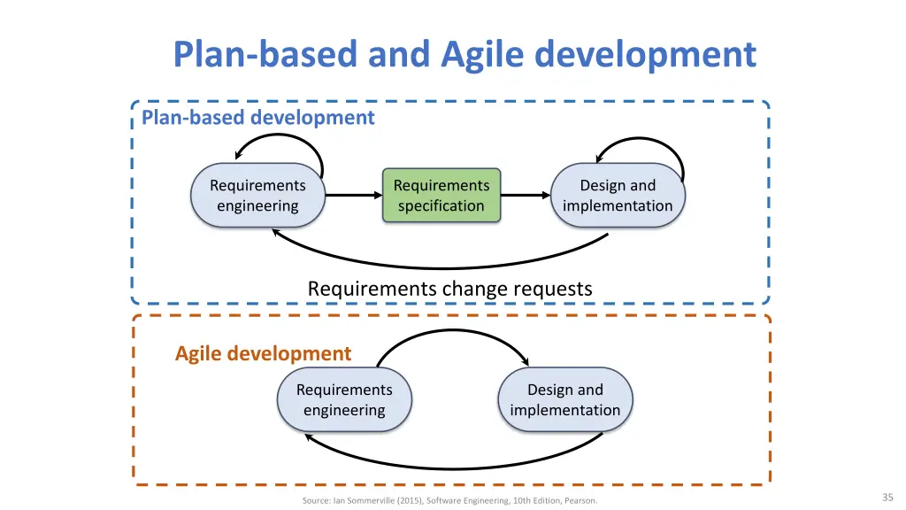 plan based and agile development