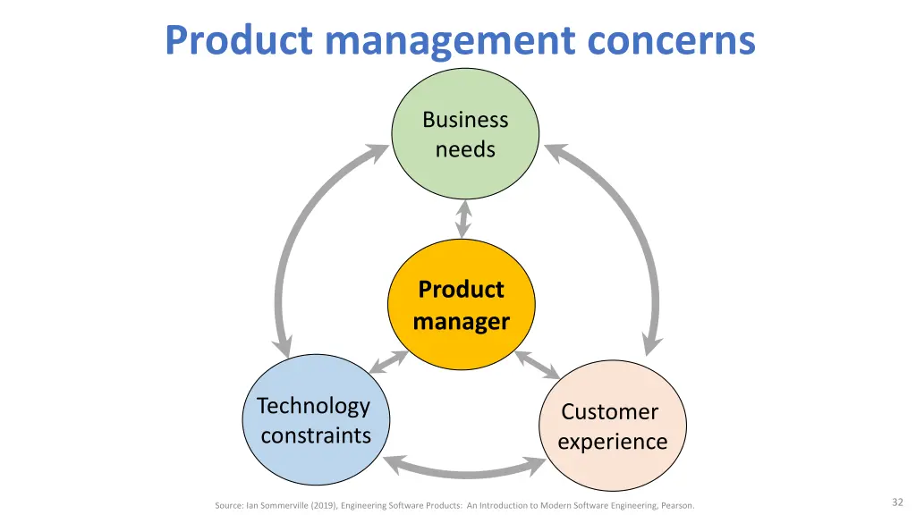 product management concerns